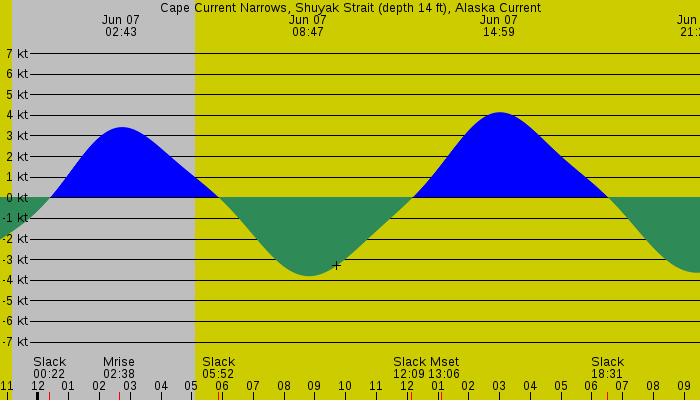Tide graph for Cape Current Narrows, Shuyak Strait (depth 14 ft), Alaska Current