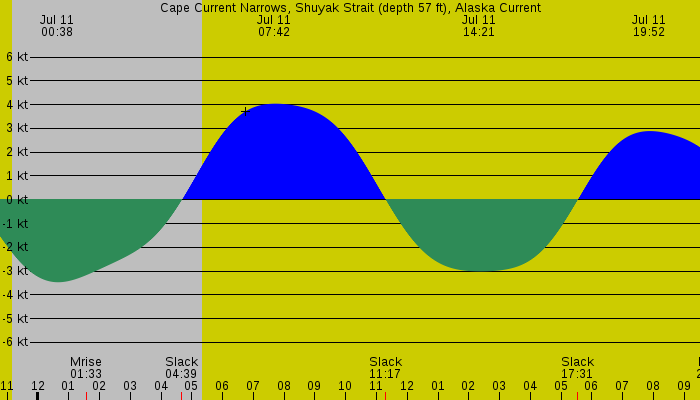 Tide graph for Cape Current Narrows, Shuyak Strait (depth 57 ft), Alaska Current