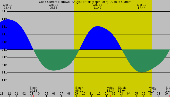 Tide graph for Cape Current Narrows, Shuyak Strait (depth 99 ft), Alaska Current