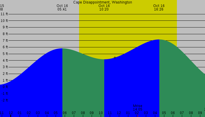 Tide graph for Cape Disappointment, Washington