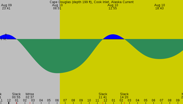 Tide graph for Cape Douglas (depth 199 ft), Cook Inlet, Alaska Current
