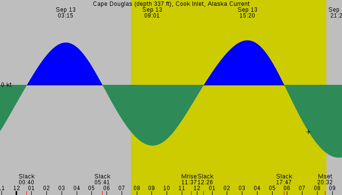 Tide graph for Cape Douglas (depth 337 ft), Cook Inlet, Alaska Current