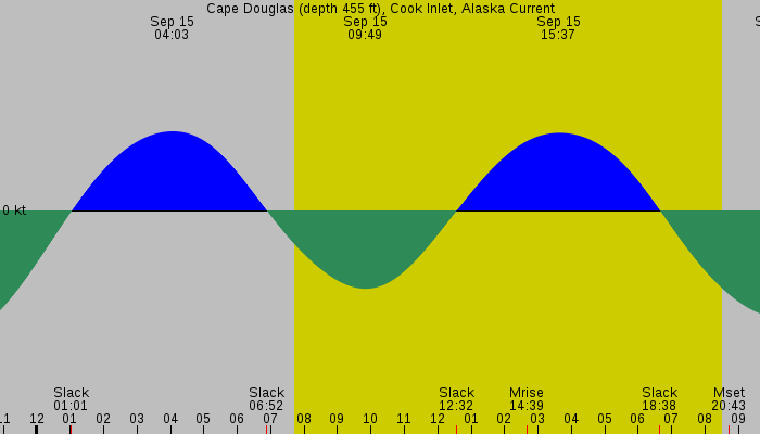 Tide graph for Cape Douglas (depth 455 ft), Cook Inlet, Alaska Current