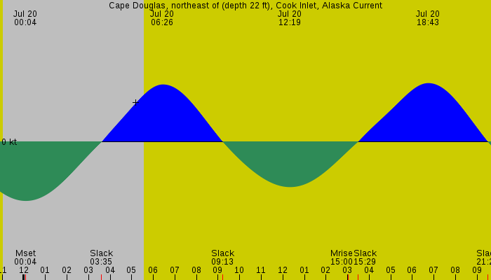 Tide graph for Cape Douglas, northeast of (depth 22 ft), Cook Inlet, Alaska Current