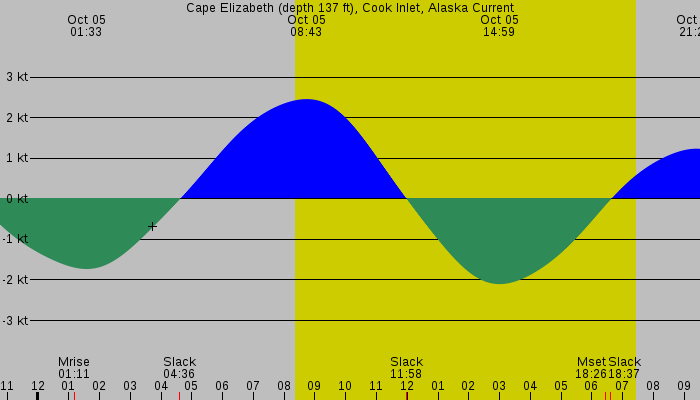 Tide graph for Cape Elizabeth (depth 137 ft), Cook Inlet, Alaska Current