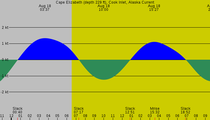 Tide graph for Cape Elizabeth (depth 229 ft), Cook Inlet, Alaska Current