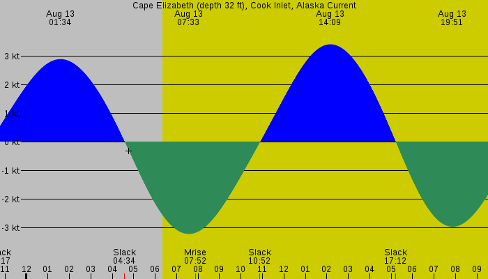 Tide graph for Cape Elizabeth (depth 32 ft), Cook Inlet, Alaska Current