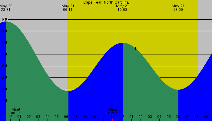 Tide graph for Cape Fear, North Carolina