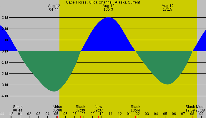 Tide graph for Cape Flores, Ulloa Channel, Alaska Current