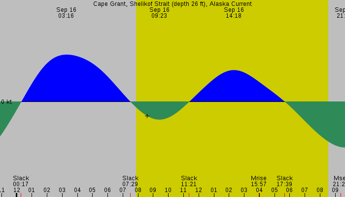 Tide graph for Cape Grant, Shelikof Strait (depth 26 ft), Alaska Current