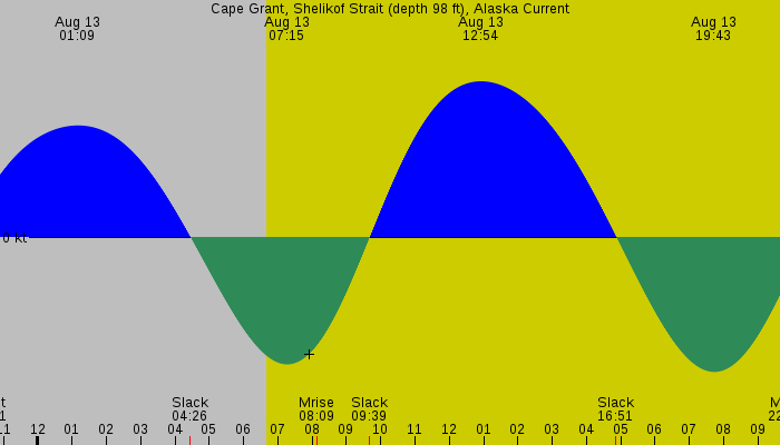 Tide graph for Cape Grant, Shelikof Strait (depth 98 ft), Alaska Current