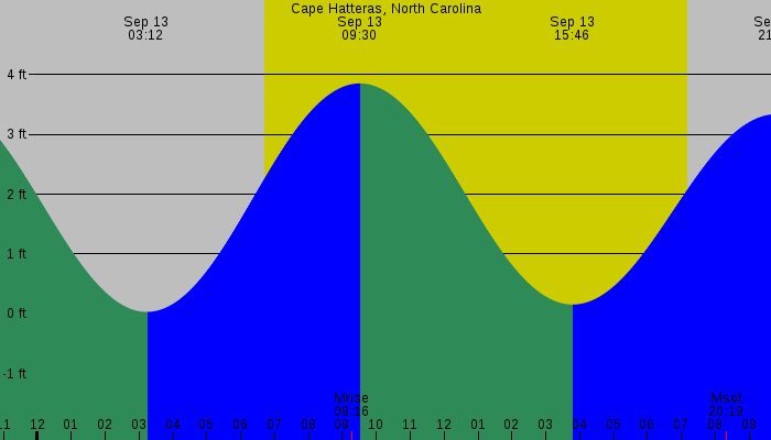 Tide graph for Cape Hatteras, North Carolina