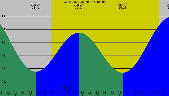 Tide graph for Cape Hatteras, North Carolina