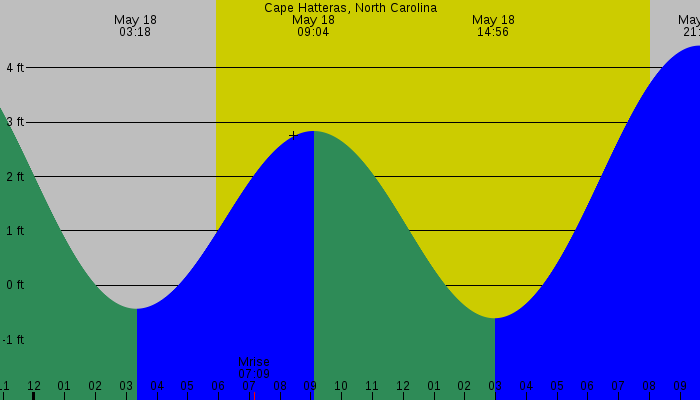 Tide graph for Cape Hatteras, North Carolina