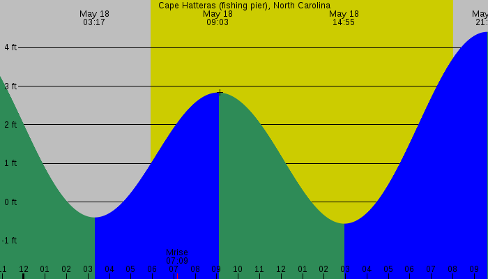 Tide graph for Cape Hatteras (fishing pier), North Carolina