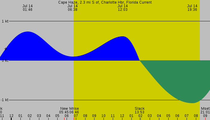 Tide graph for Cape Haze, 2.3 mi S of, Charlotte Hbr, Florida Current
