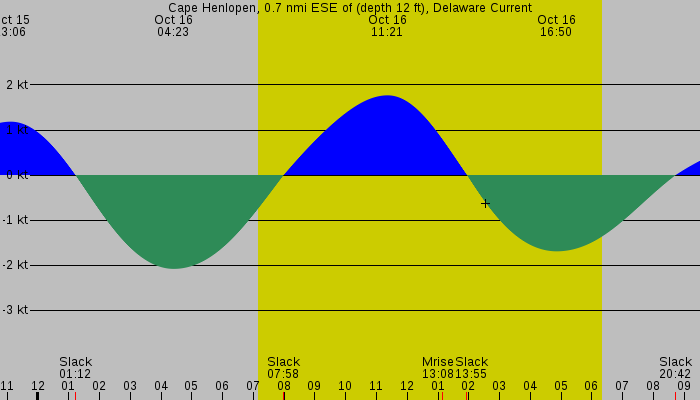Tide graph for Cape Henlopen, 0.7 nmi ESE of (depth 12 ft), Delaware Current