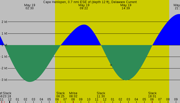 Tide graph for Cape Henlopen, 0.7 nmi ESE of (depth 12 ft), Delaware Current