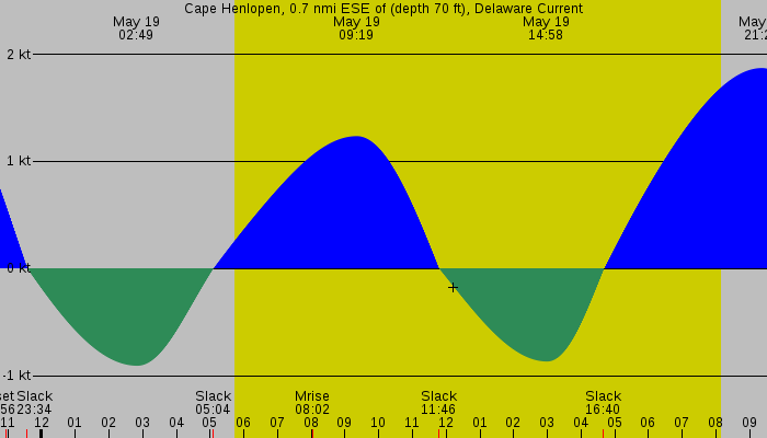 Tide graph for Cape Henlopen, 0.7 nmi ESE of (depth 70 ft), Delaware Current