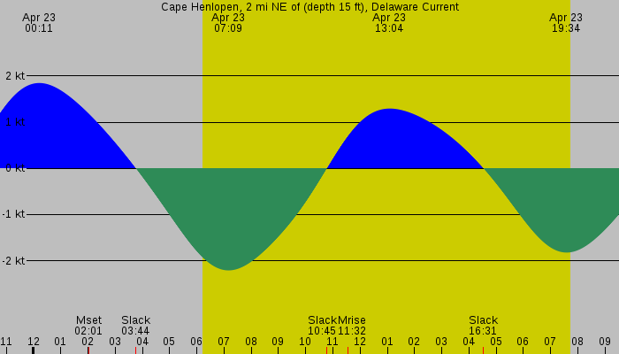 Tide graph for Cape Henlopen, 2 mi NE of (depth 15 ft), Delaware Current