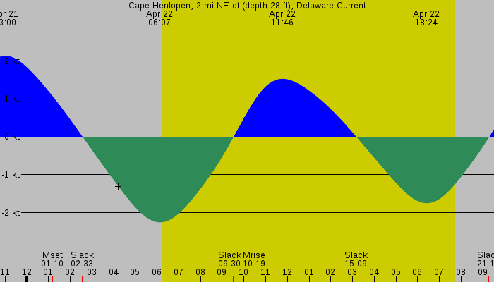 Tide graph for Cape Henlopen, 2 mi NE of (depth 28 ft), Delaware Current