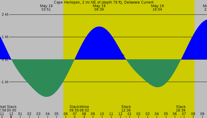 Tide graph for Cape Henlopen, 2 mi NE of (depth 78 ft), Delaware Current