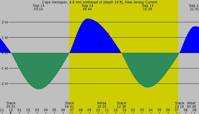 Tide graph for Cape Henlopen, 4.8 nmi northeast of (depth 18 ft), New Jersey Current