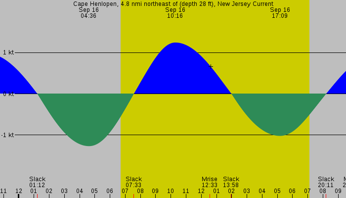 Tide graph for Cape Henlopen, 4.8 nmi northeast of (depth 28 ft), New Jersey Current