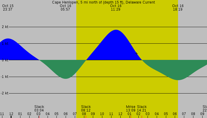 Tide graph for Cape Henlopen, 5 mi north of (depth 15 ft), Delaware Current