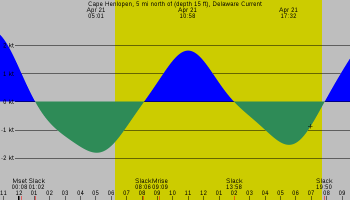 Tide graph for Cape Henlopen, 5 mi north of (depth 15 ft), Delaware Current