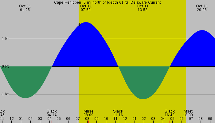 Tide graph for Cape Henlopen, 5 mi north of (depth 61 ft), Delaware Current