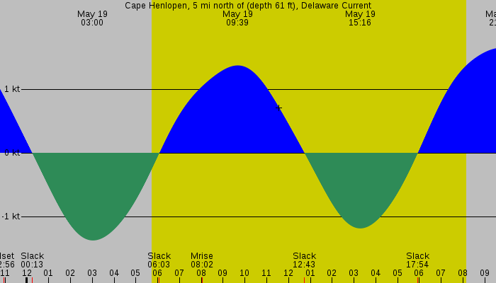 Tide graph for Cape Henlopen, 5 mi north of (depth 61 ft), Delaware Current
