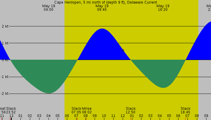 Tide graph for Cape Henlopen, 5 mi north of (depth 9 ft), Delaware Current