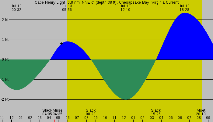 Tide graph for Cape Henry Light, 0.8 nmi NNE of (depth 38 ft), Chesapeake Bay, Virginia Current