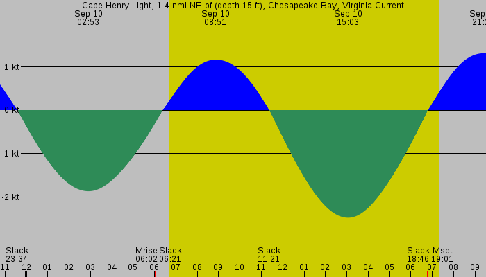 Tide graph for Cape Henry Light, 1.4 nmi NE of (depth 15 ft), Chesapeake Bay, Virginia Current