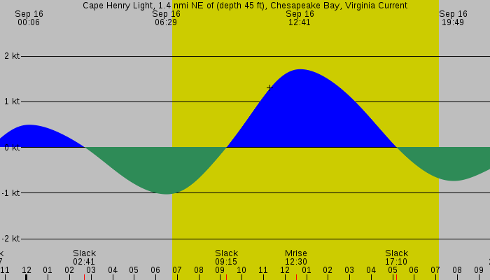 Tide graph for Cape Henry Light, 1.4 nmi NE of (depth 45 ft), Chesapeake Bay, Virginia Current