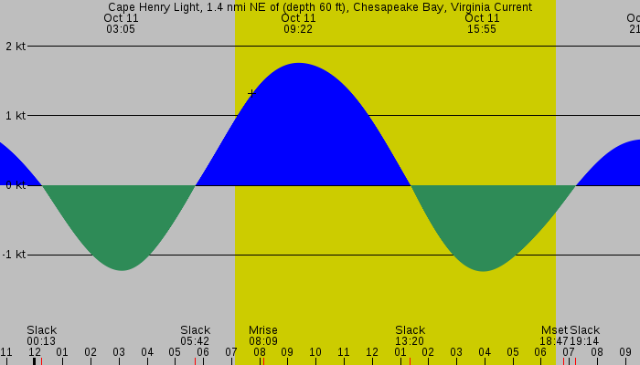 Tide graph for Cape Henry Light, 1.4 nmi NE of (depth 60 ft), Chesapeake Bay, Virginia Current
