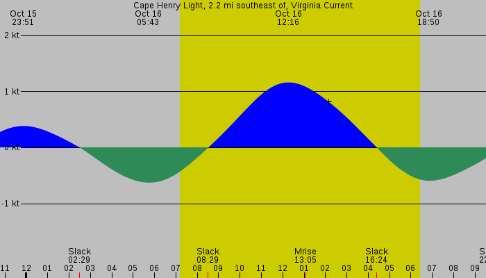 Tide graph for Cape Henry Light, 2.2 mi southeast of, Virginia Current