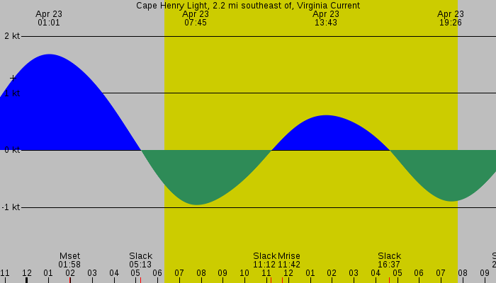 Tide graph for Cape Henry Light, 2.2 mi southeast of, Virginia Current
