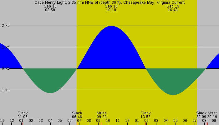 Tide graph for Cape Henry Light, 2.35 nmi NNE of (depth 30 ft), Chesapeake Bay, Virginia Current