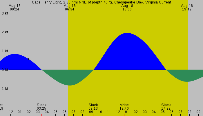 Tide graph for Cape Henry Light, 2.35 nmi NNE of (depth 45 ft), Chesapeake Bay, Virginia Current