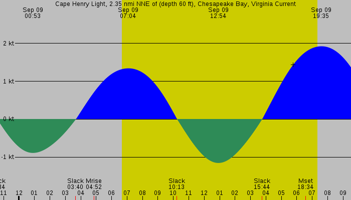 Tide graph for Cape Henry Light, 2.35 nmi NNE of (depth 60 ft), Chesapeake Bay, Virginia Current
