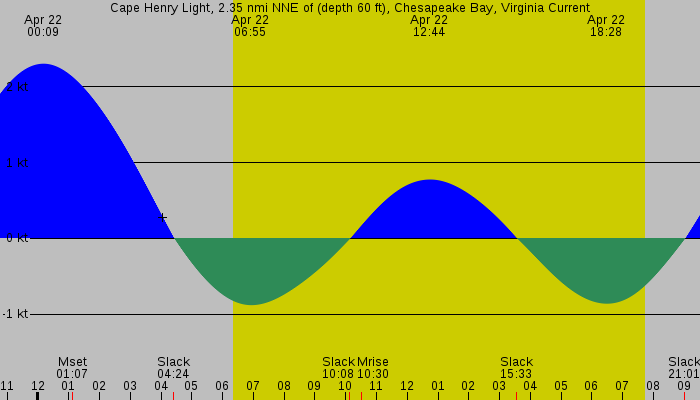 Tide graph for Cape Henry Light, 2.35 nmi NNE of (depth 60 ft), Chesapeake Bay, Virginia Current
