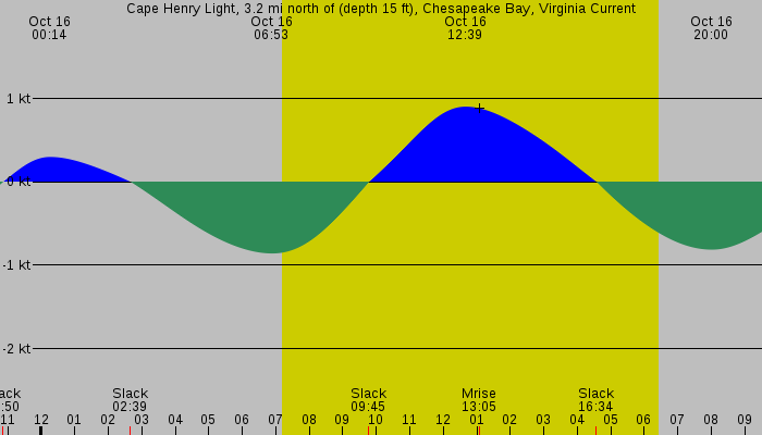 Tide graph for Cape Henry Light, 3.2 mi north of (depth 15 ft), Chesapeake Bay, Virginia Current