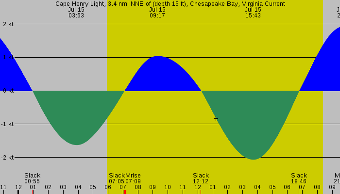Tide graph for Cape Henry Light, 3.4 nmi NNE of (depth 15 ft), Chesapeake Bay, Virginia Current
