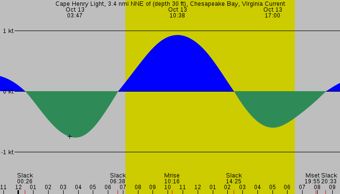 Tide graph for Cape Henry Light, 3.4 nmi NNE of (depth 30 ft), Chesapeake Bay, Virginia Current