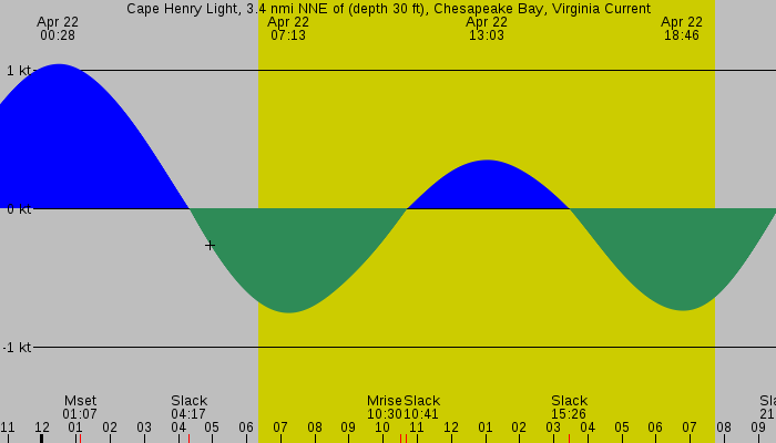 Tide graph for Cape Henry Light, 3.4 nmi NNE of (depth 30 ft), Chesapeake Bay, Virginia Current