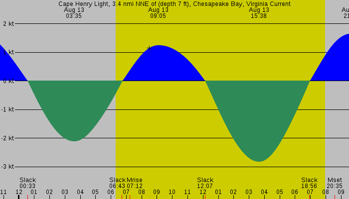 Tide graph for Cape Henry Light, 3.4 nmi NNE of (depth 7 ft), Chesapeake Bay, Virginia Current