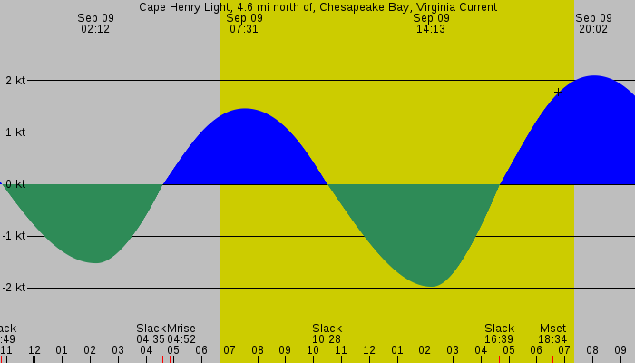 Tide graph for Cape Henry Light, 4.6 mi north of, Chesapeake Bay, Virginia Current