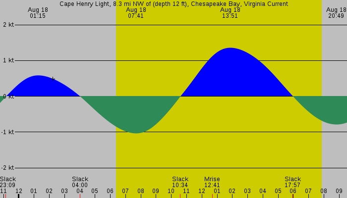 Tide graph for Cape Henry Light, 8.3 mi NW of (depth 12 ft), Chesapeake Bay, Virginia Current